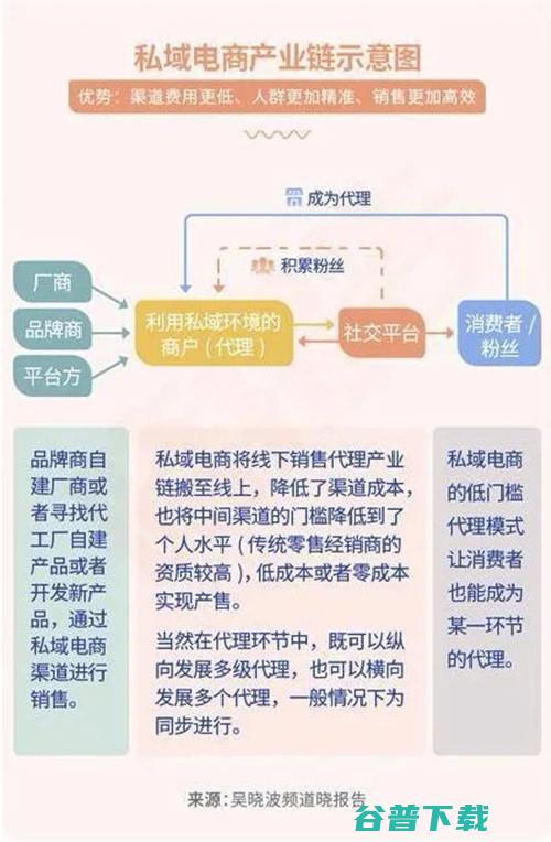 从0到1构建你的私域流量池 这几点你要注意！ (从0到1构建Python Web框架)