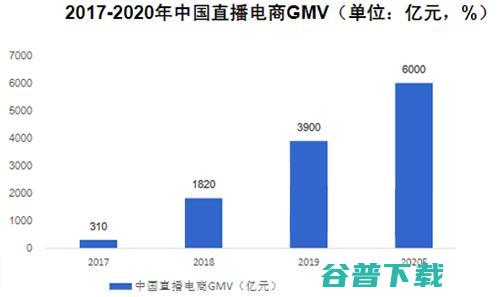 2016-2020电商直播的发展简史 移动 第4张