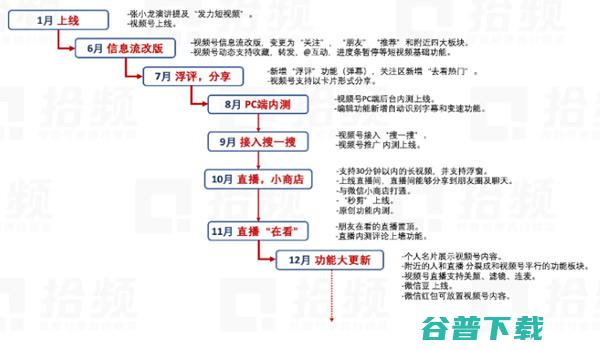 视频号的特征以及视频号的5大关键 移动互联网 第3张