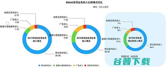 B站十年，冲破艰险 移动互联网 第3张