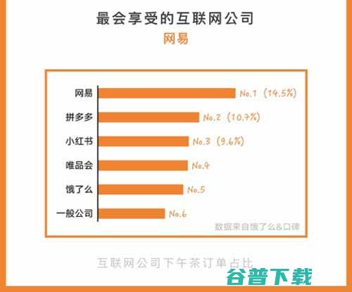 公司外卖报告：订单价格最高是阿里，订餐最晚订单来自360 移动 第3张