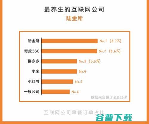 公司外卖报告：订单价格最高是阿里，订餐最晚订单来自360 移动 第4张