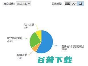 教你如何通过分析pv uv 跳出率等提升网站排名 IT业界 第2张