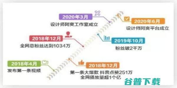 重度垂直的细分领域，如何像设计师阿爽一年内获取1000万+粉丝? 移动互联网 第3张