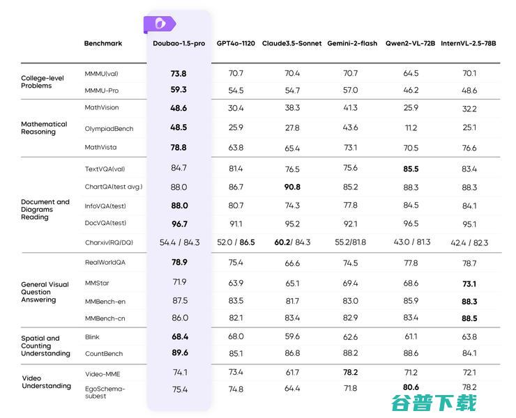 实测豆包1.5后，看到了字节不走捷径的底气