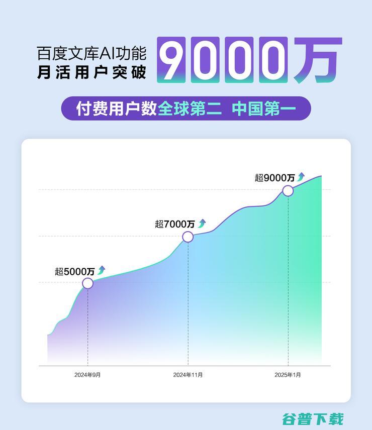 开启公测！百度文库AI功能MAU超9000万 自由画布 (公测开启是什么意思)