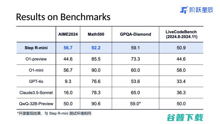 阶跃星辰推理模型Step R-mini上线！