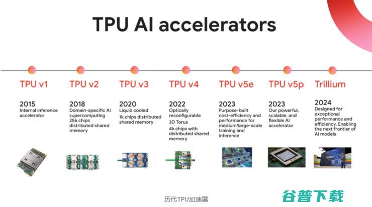 谷歌「被迫」研发的TPU，引发成千芯片与之竞逐