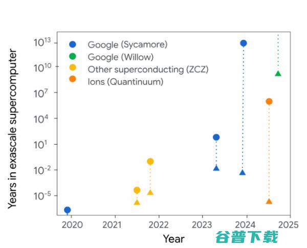 5分钟完成传统超算10²⁵年计算量，谷歌Willow在量子纠错领域实现「关键一跃」