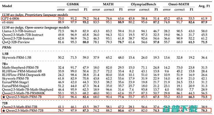 阿里云通义开源最强过程奖励PRM模型，7B尺寸比GPT-4o更能发现推理错误