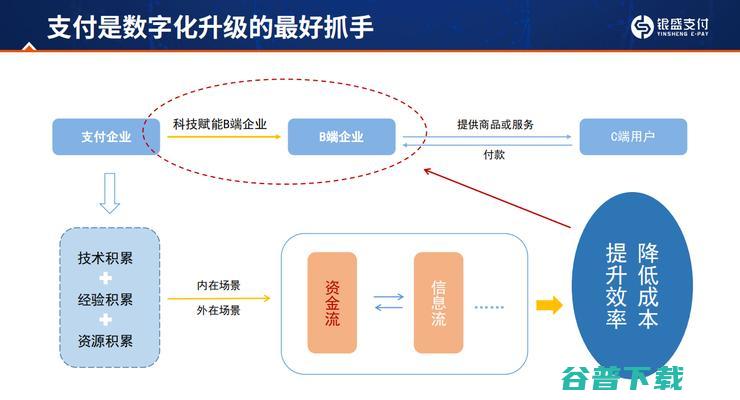 银盛支付董事长陈敏：为什么说支付是数字化升级的「最好抓手」？