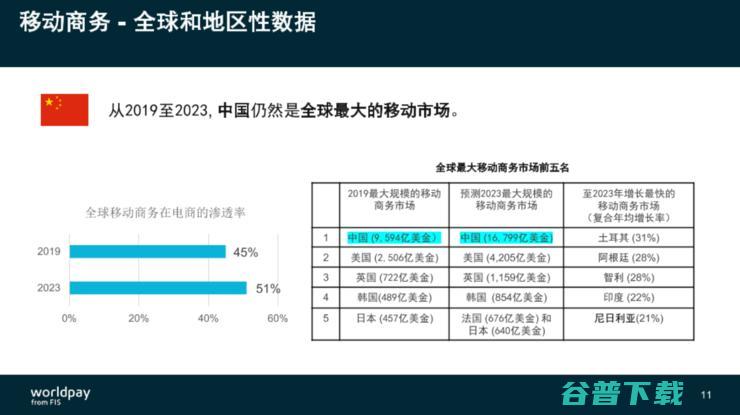 FIS旗下WorldPay施南飞：电商出海切忌“一刀切”，东南亚成支付必争之地