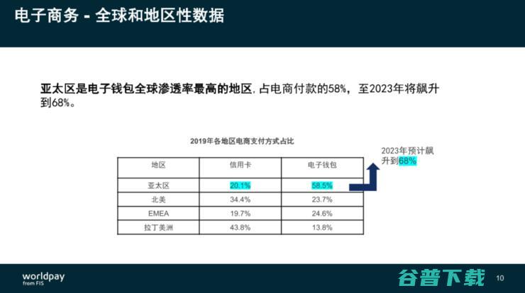 FIS旗下WorldPay施南飞：电商出海切忌“一刀切”，东南亚成支付必争之地