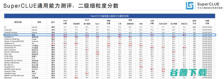 商汤推出“日日新”融合大模型，勇夺“双冠王”