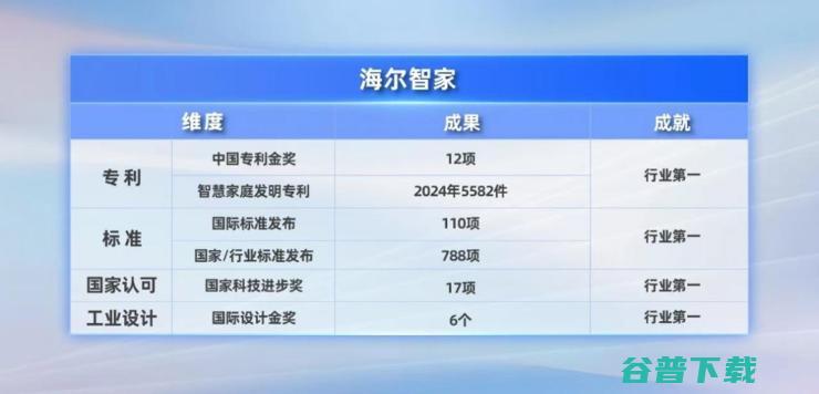 智慧家庭发明专利再添5582件！海尔智家全球12连冠