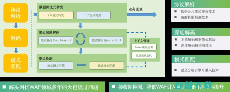 语义分析3.0&新版雷池重磅发布，开启“AI+数据驱动”WAF新纪元