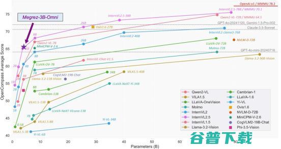 无问芯穹发布全球首个端侧全模态理解的开源模型Megrez-3B-Omni，小巧全能，极速推理