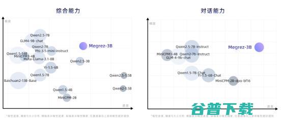 无问芯穹发布全球首个端侧全模态理解的开源模型Megrez-3B-Omni，小巧全能，极速推理