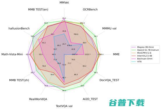 无问芯穹发布全球首个端侧全模态理解的开源模型Megrez-3B-Omni，小巧全能，极速推理