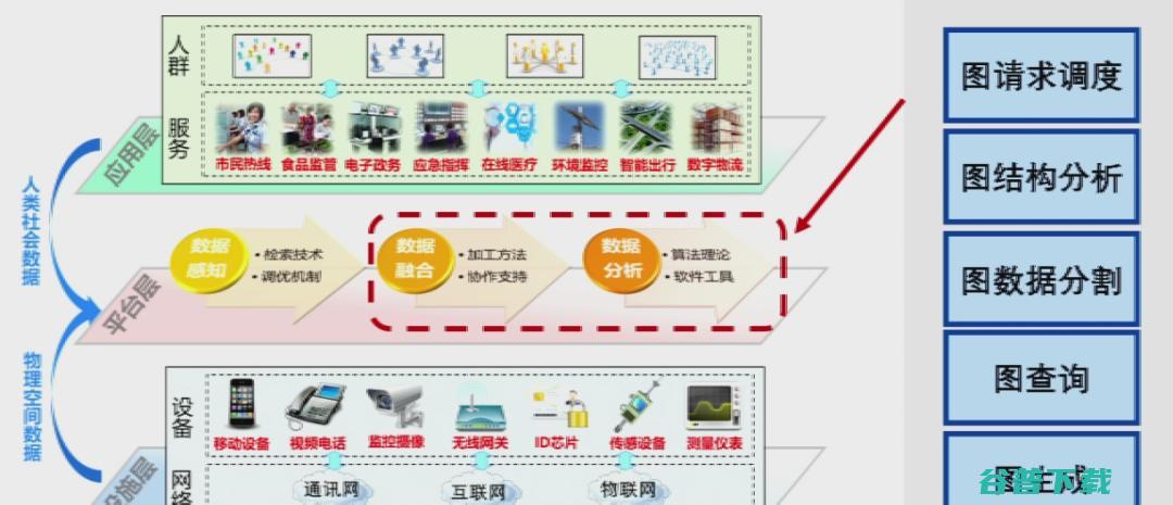 交通大学过敏意：面向城市治理的图智能分析框架