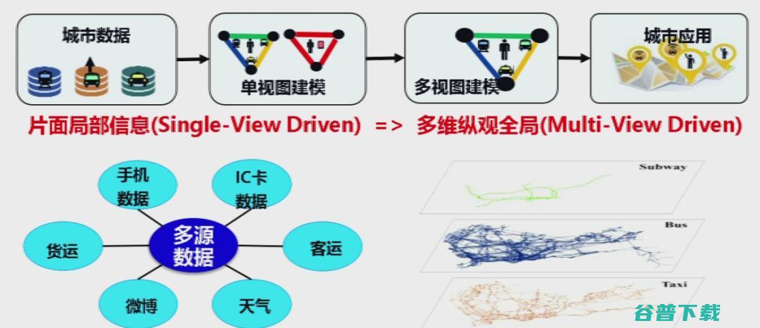 面向城市治理的图智能分析框架 上海交通大学过敏意 (城市治理领域)