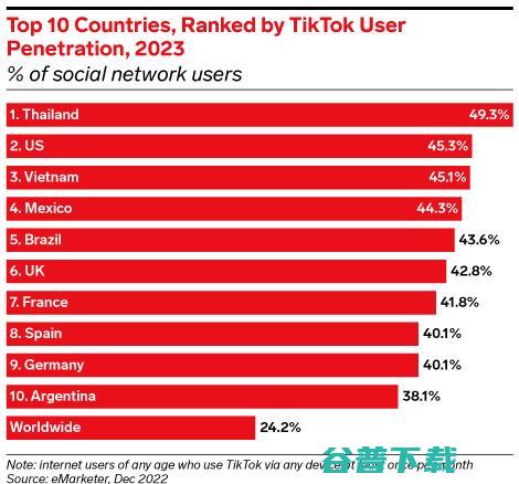 TikTok使用率最高的10个国家 排行榜 TikTok 微新闻 第1张