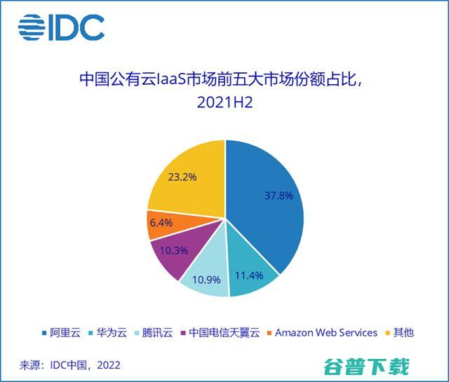 阿里云腾讯云业务增长放缓或停滞 阿里云 排行榜 主机 微新闻 第2张