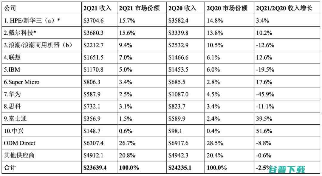 华为服务器暴跌45.9% (华为服务器暴力风扇)