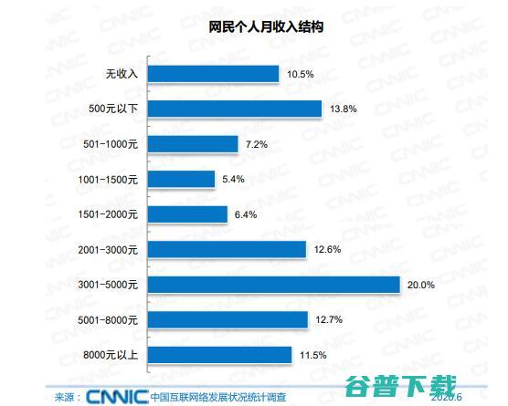 中国网民突破9.4亿 CNNIC报告 月收入1000元以下占比21% (中国网民突破10亿)