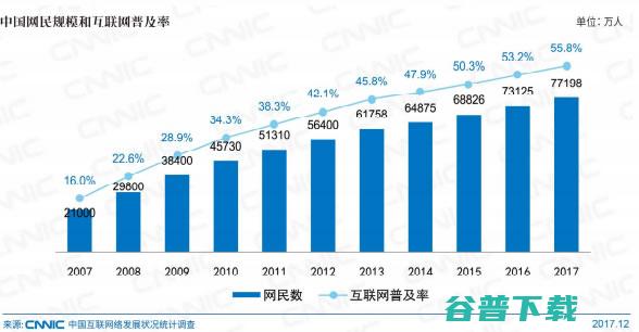 近八成月收入5000元以下 中国网民7.72亿 CNNIC报告 (近八成月收入怎么算)