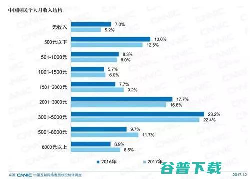 IC报告：中国网民7.72亿，近八成月收入5000元以下 我看世界 数据分析  微新闻 第2张