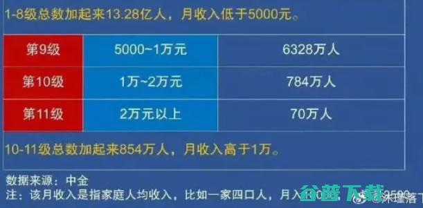 真有13亿人月入不足5000元吗? 工作 赚钱 我看世界 微新闻 第4张