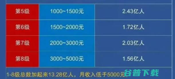 真有13亿人月入不足5000元吗? 工作 赚钱 我看世界 微新闻 第3张