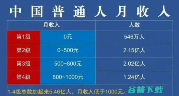 真有13亿人月入不足5000元吗? 工作 赚钱 我看世界 微新闻 第2张