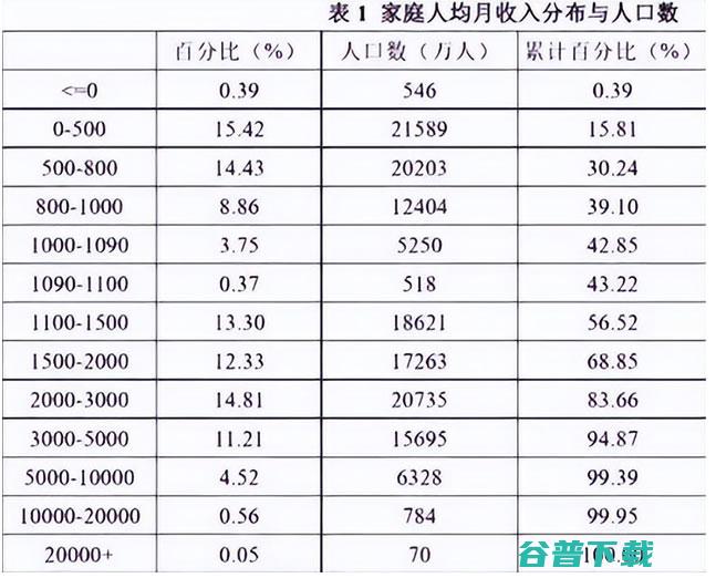 真有13亿人月入不足5000元吗? 工作 赚钱 我看世界 微新闻 第5张