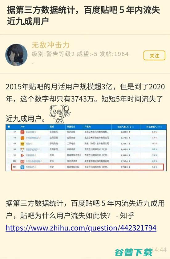 百度贴吧5年内流失近9成用户 (百度贴吧15年的帖子)