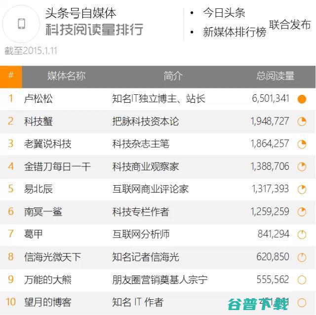 成为自媒体科技阅读排行榜NO.1 排行榜 微日志 第1张