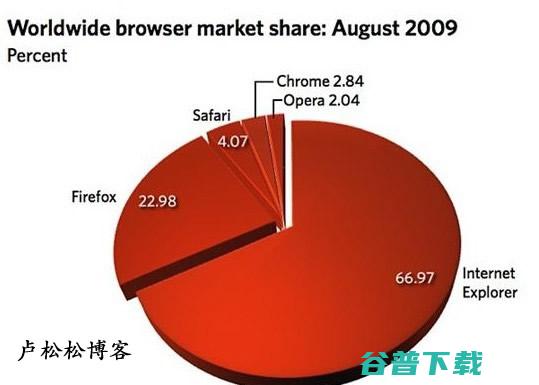 IE浏览器仍是主流 Chrome急速上升 (一个人没了自由,渴望自由的句子)