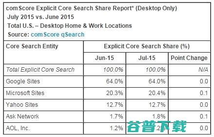 微软Bing美国份额稳超20％ (微软bing国际版)