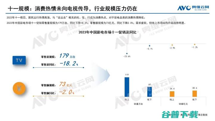 2023年中国彩电市场十一促销总结