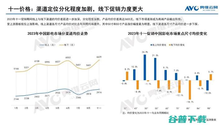 奥维云网:2023年中国彩电市场十一促销总结