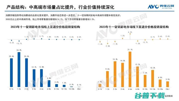 奥维云网:2023年中国彩电市场十一促销总结