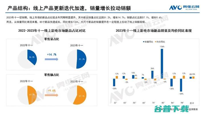 奥维云网:2023年中国彩电市场十一促销总结