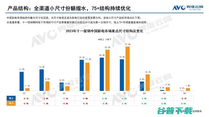 奥维云网:2023年中国彩电市场十一促销总结