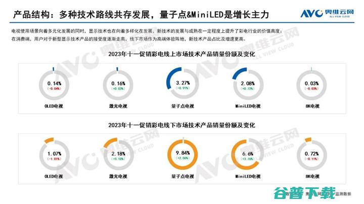 奥维云网:2023年中国彩电市场十一促销总结