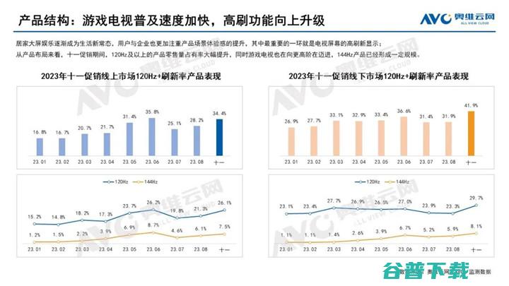 奥维云网:2023年中国彩电市场十一促销总结