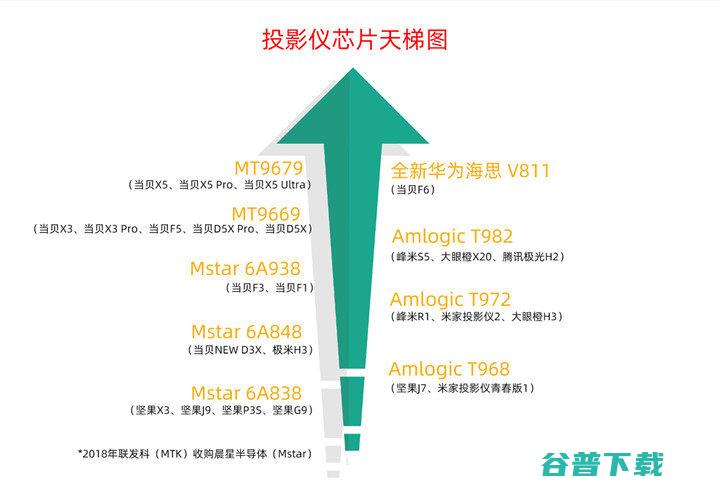 投影仪芯片排名天梯图一览