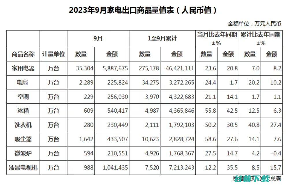 海关总署 9月中国家电出口35304万台 同比增长23.6% (海关总署9月进出口)