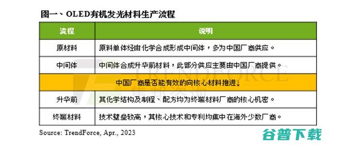 TrendForce 预估2025年OLED材料产值上看30亿美元 (trend翻译)