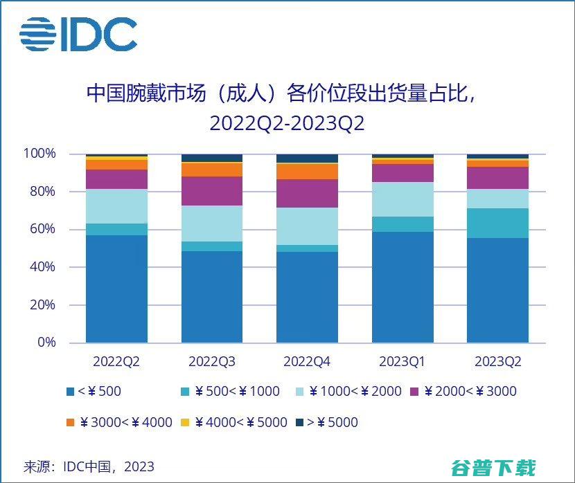 苹果集中 向华为 小米 Q2中国可穿戴市场同比增长17% (苹果集中向华为发货)